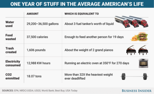 zero waste, american waste, US yearly waste, phoenix waste, energy management