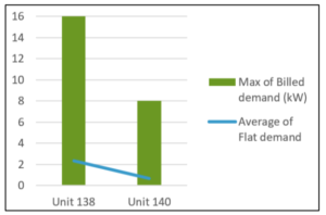 demand charges vs average consumption peak demand electricity bill