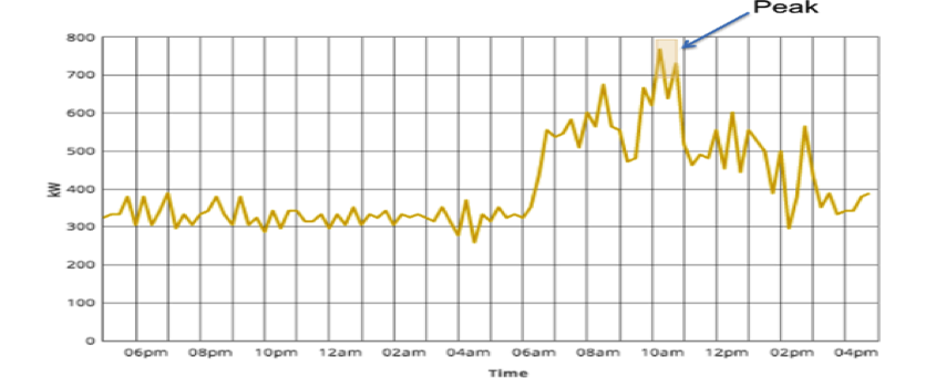 summer peak demand, reduce demand charges, reduce electric bill, summer demand charges