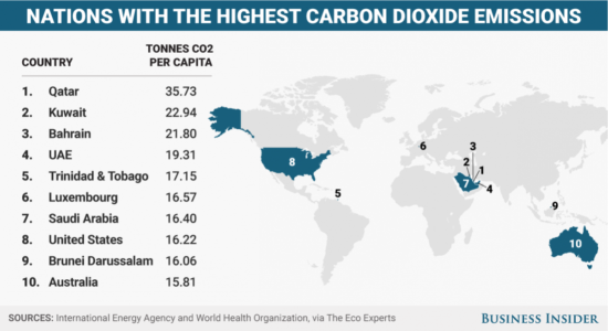 carbon dioxide emissions, greenhouse gasses, countries with most co2 emissions, naya energy, energy management company, how to reduce energy consumption, 