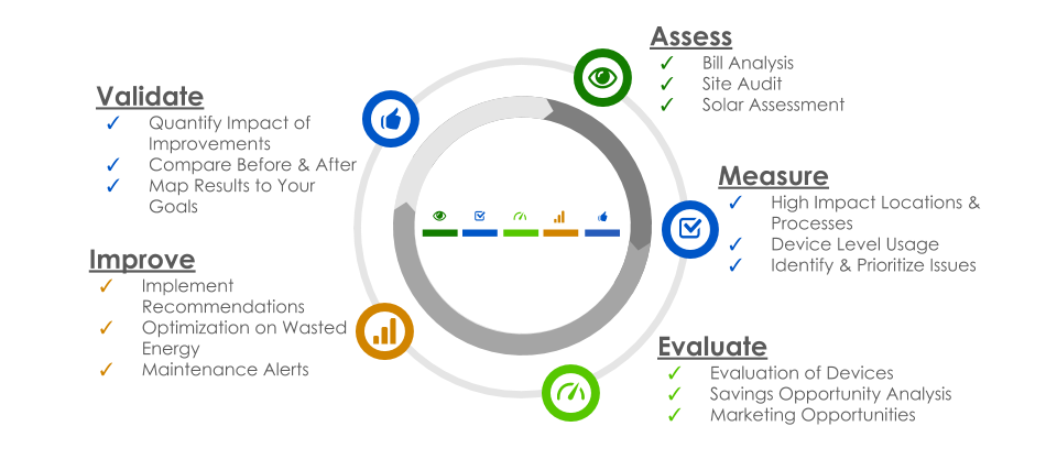 Energy Audit vs Energy Management, What is Energy management, energy bill, commercial energy audit, electricity bill analysis